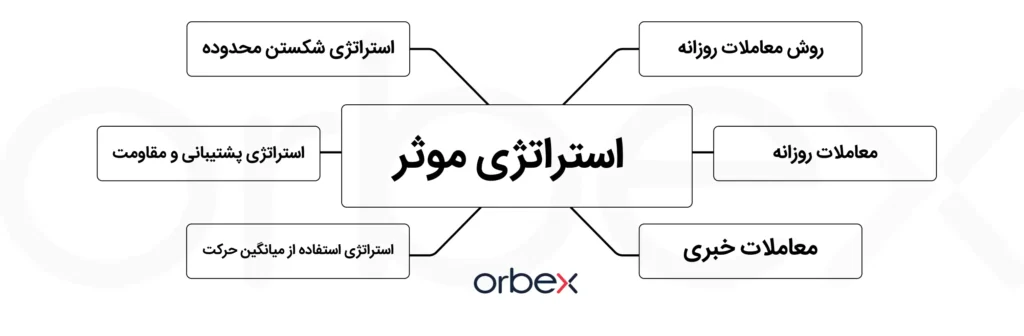 استراتژی موثر فارکس