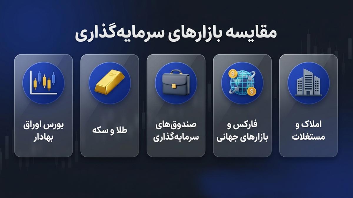 معرفی و مقایسه بازارهای مناسب برای سرمایهگذاری بلندمدت