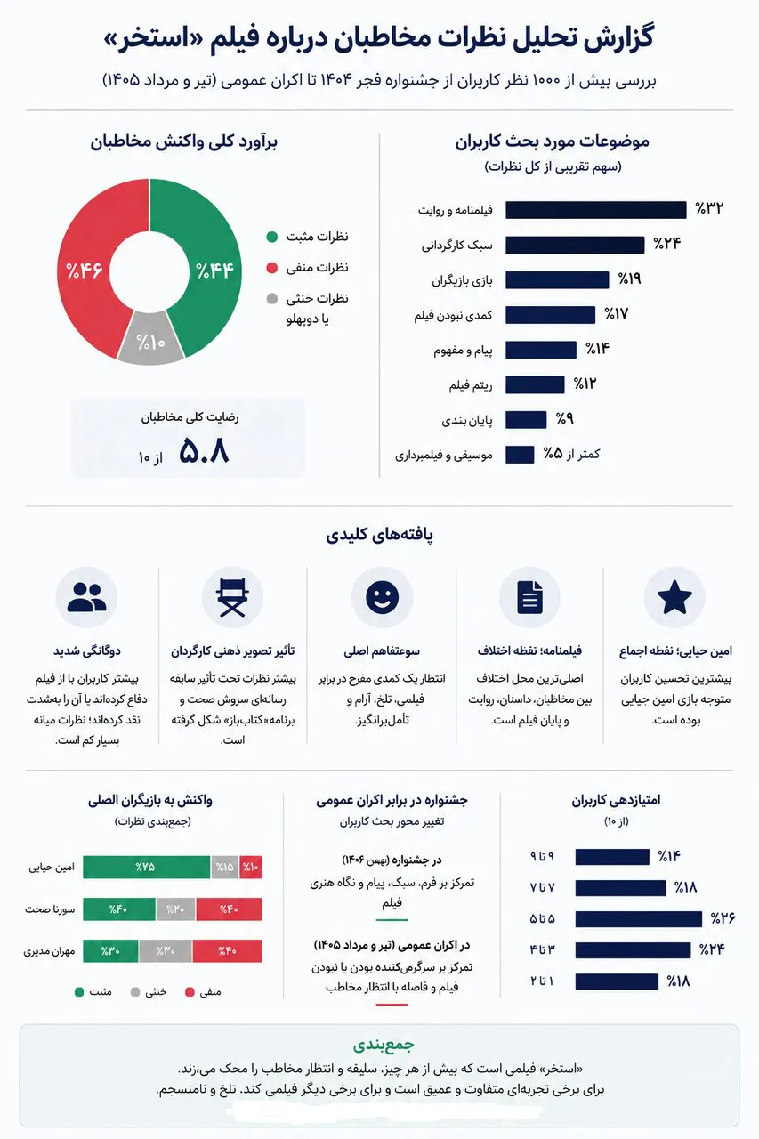 اینفوگرافی نظر مخاطبان درباره فیلم استخر سروش صحت